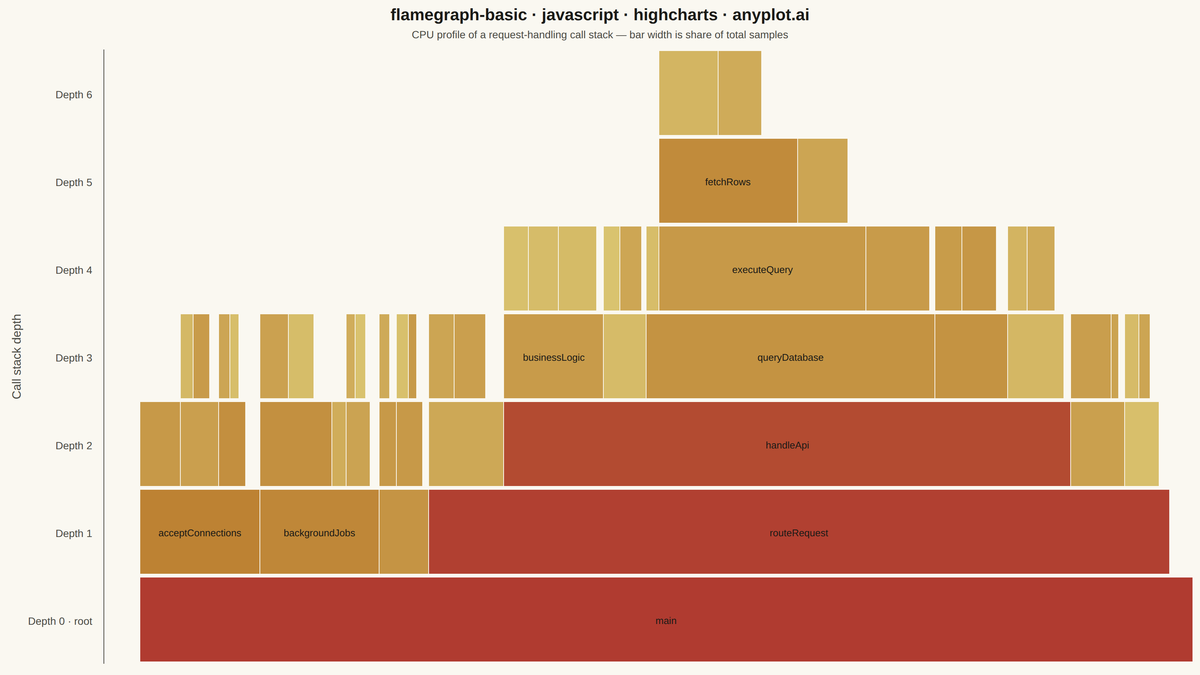 Flame Graph for Performance Profiling rendered with Highcharts