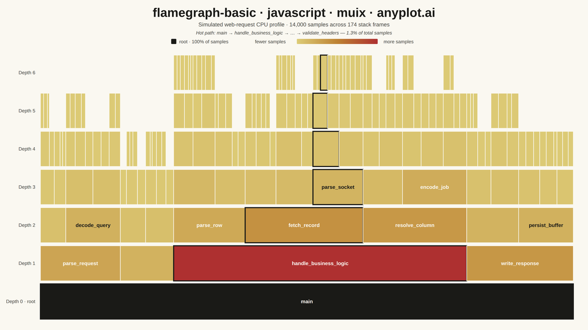 Flame Graph for Performance Profiling rendered with MUI X Charts