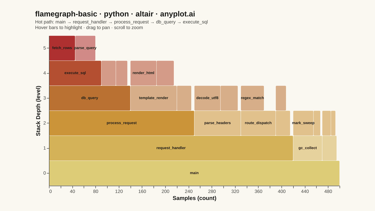 Flame Graph for Performance Profiling rendered with Altair