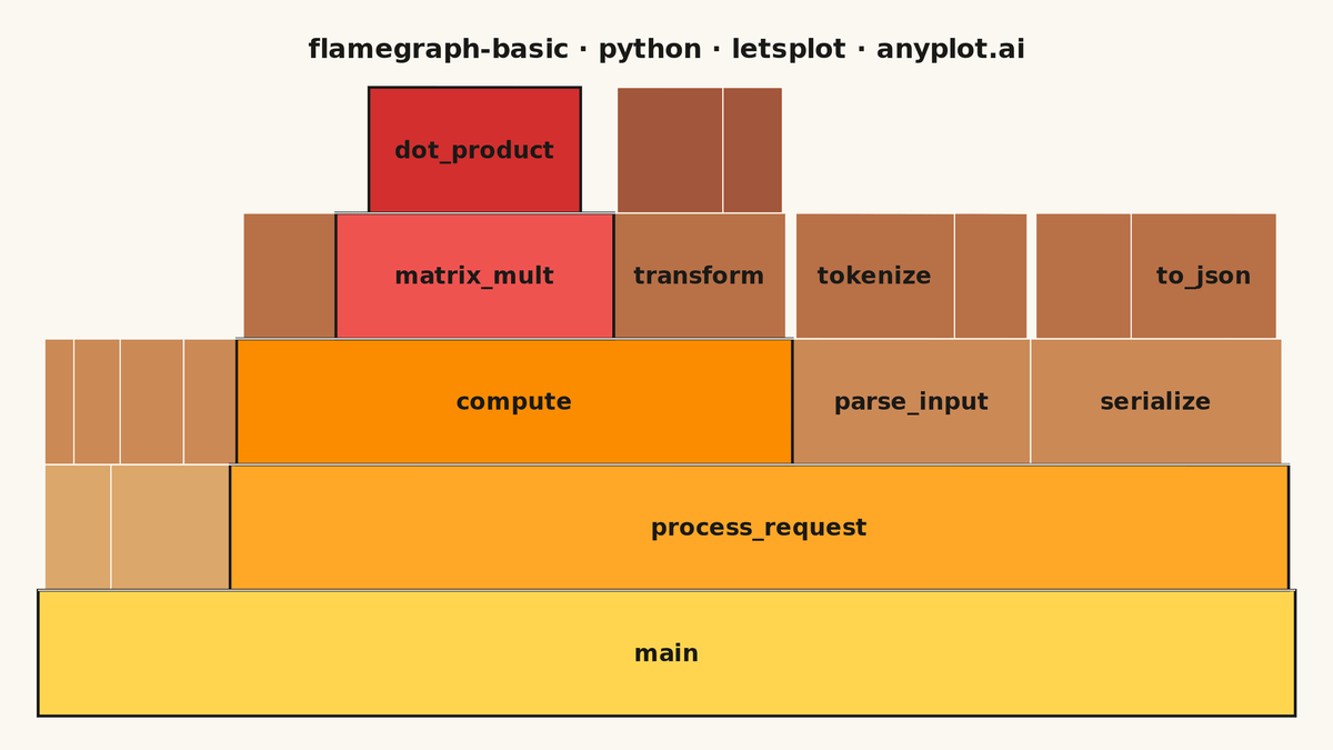Flame Graph for Performance Profiling rendered with lets-plot