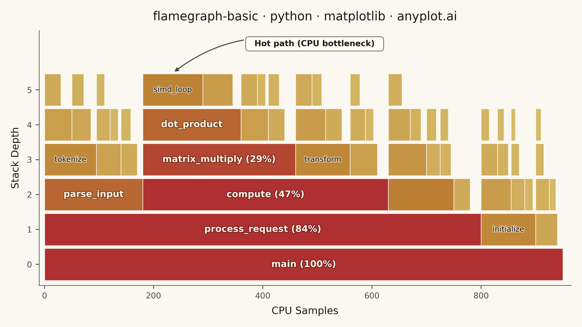 Flame Graph for Performance Profiling rendered with Matplotlib