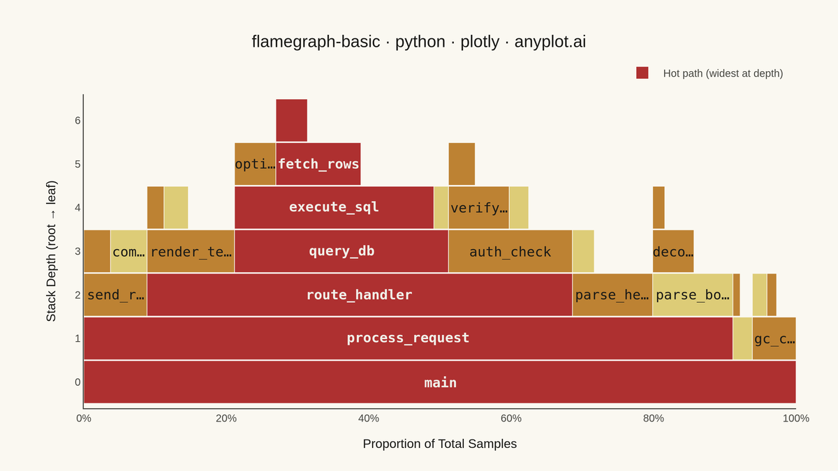 Flame Graph for Performance Profiling rendered with Plotly