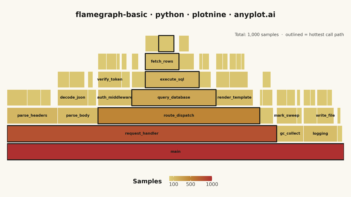 Flame Graph for Performance Profiling rendered with plotnine