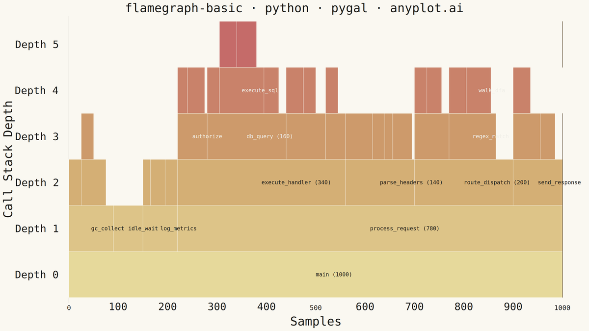 Flame Graph for Performance Profiling rendered with Pygal