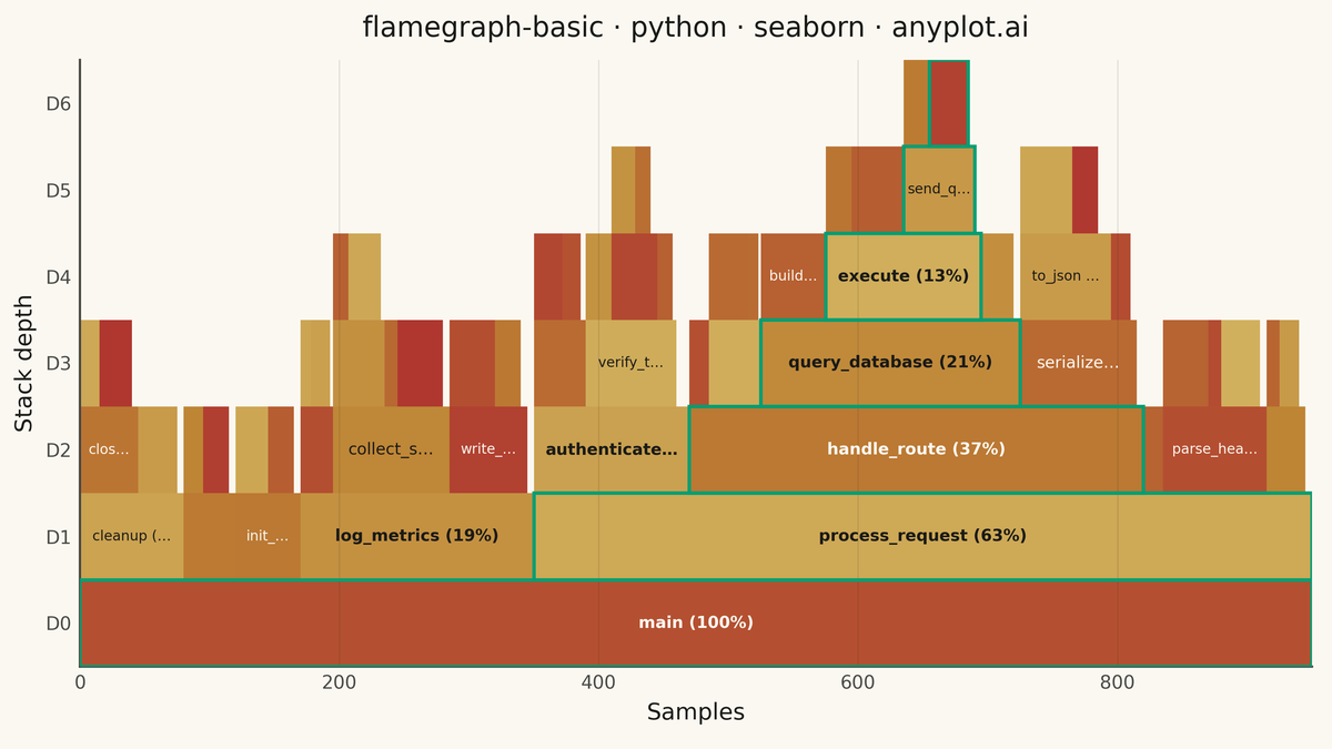 Flame Graph for Performance Profiling rendered with Seaborn