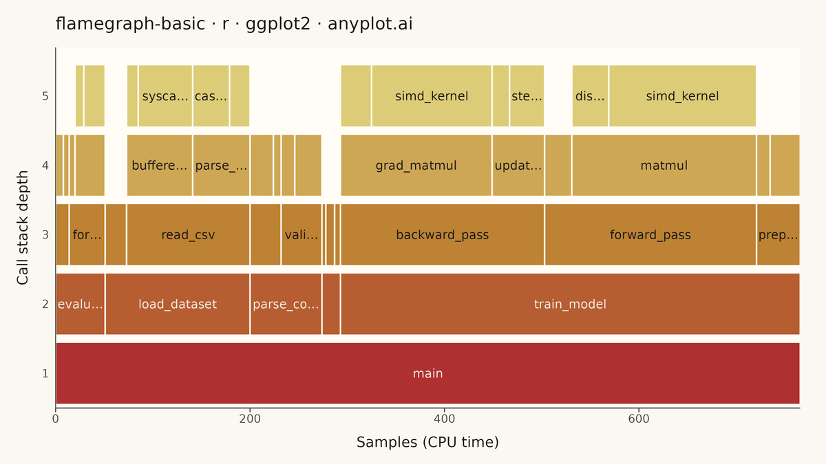 Flame Graph for Performance Profiling rendered with ggplot2