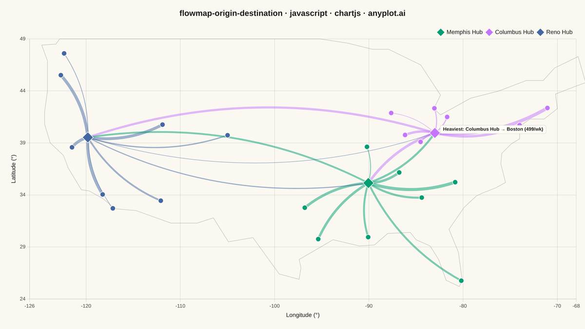 Origin-Destination Flow Map rendered with Chart.js