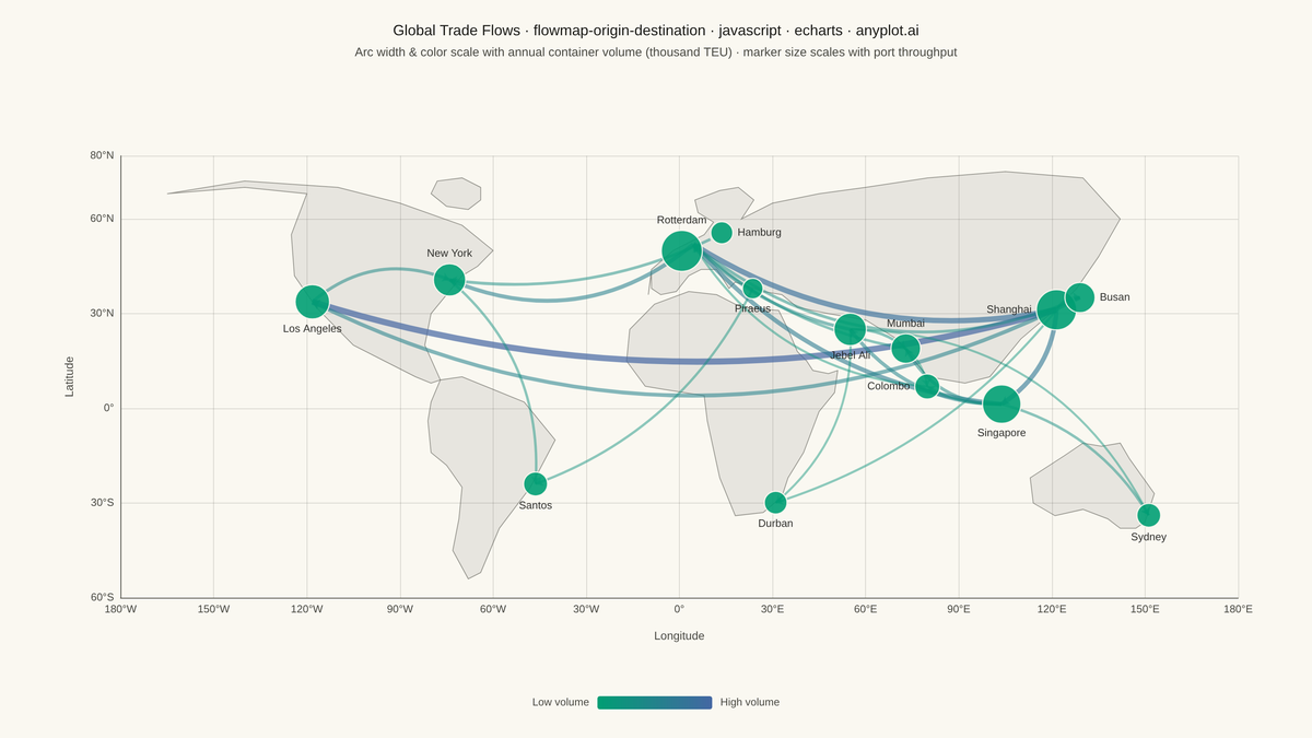 Origin-Destination Flow Map rendered with Apache ECharts