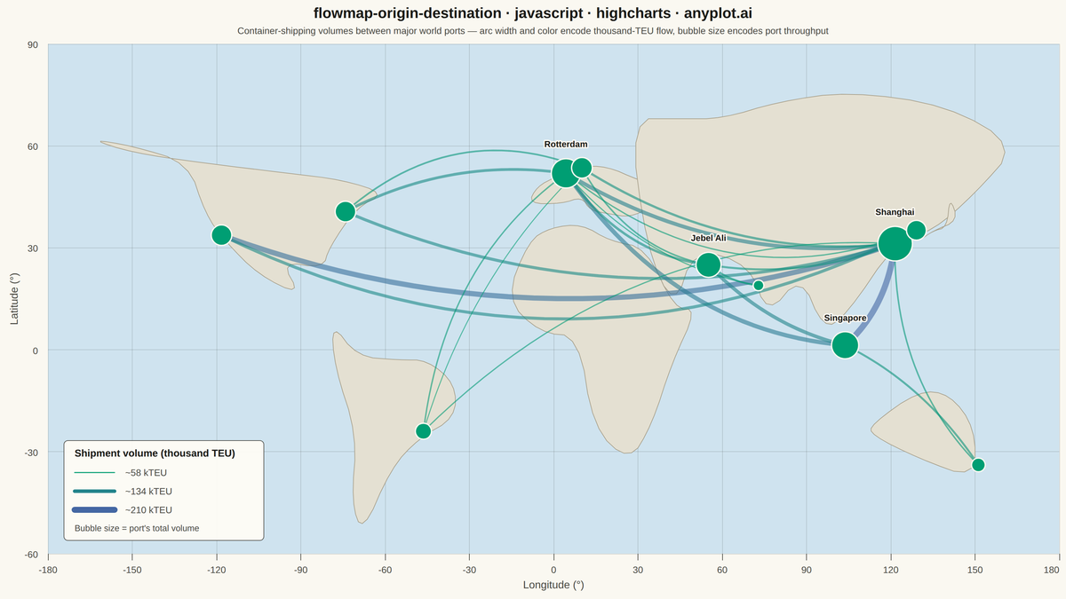 Origin-Destination Flow Map rendered with Highcharts