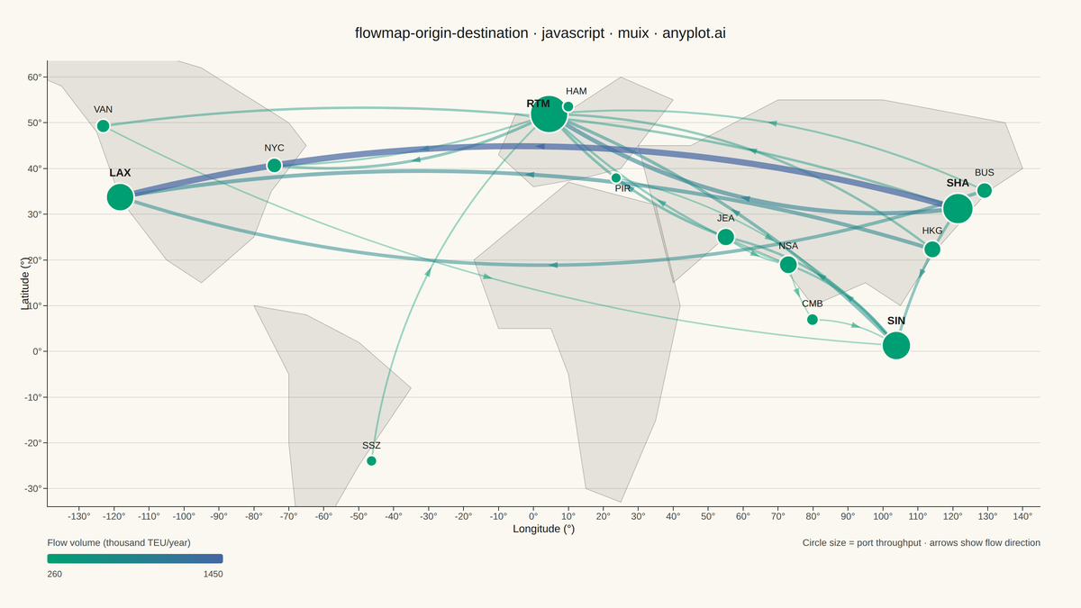 Origin-Destination Flow Map rendered with MUI X Charts