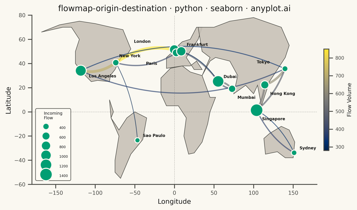 Origin-Destination Flow Map rendered with Seaborn