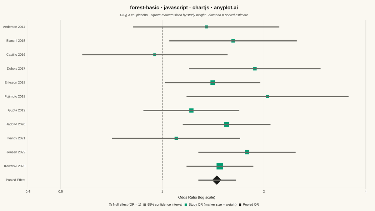 Meta-Analysis Forest Plot rendered with Chart.js