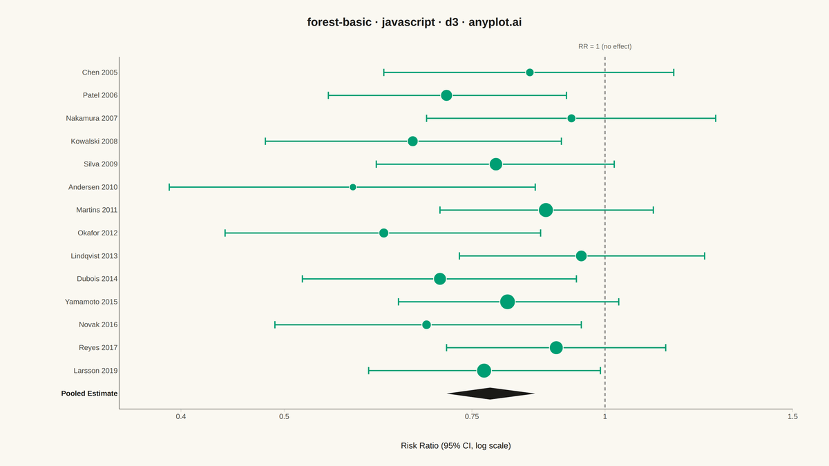 Meta-Analysis Forest Plot rendered with D3.js