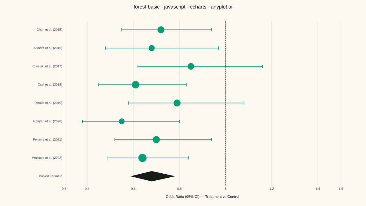 Meta-Analysis Forest Plot rendered with Apache ECharts
