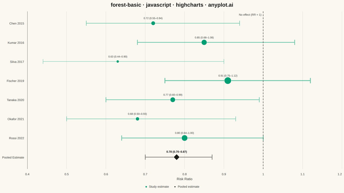 Meta-Analysis Forest Plot rendered with Highcharts