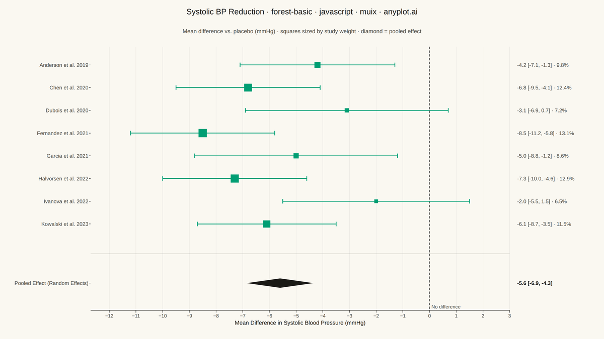 Meta-Analysis Forest Plot rendered with MUI X Charts