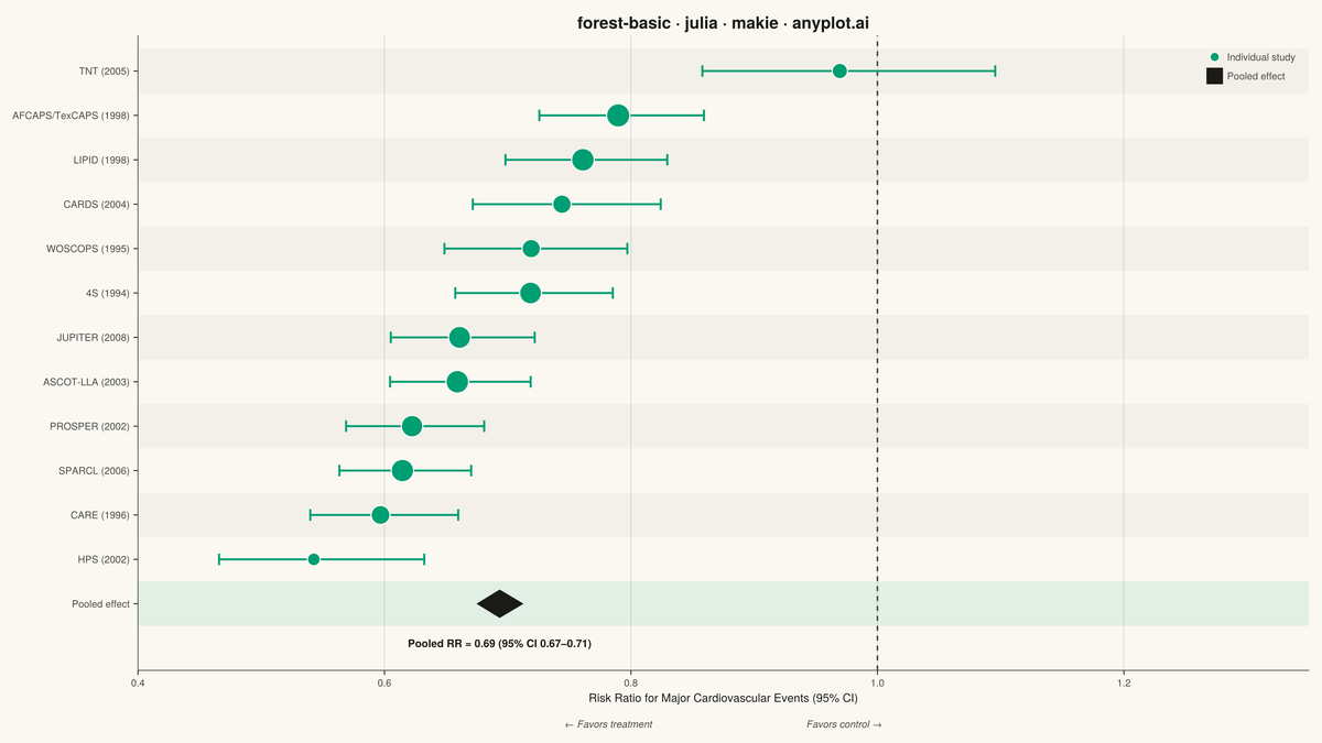 Meta-Analysis Forest Plot rendered with Makie.jl