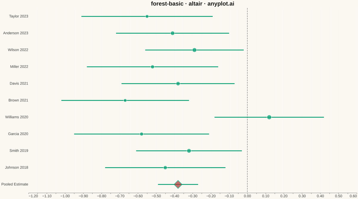 Meta-Analysis Forest Plot rendered with Altair