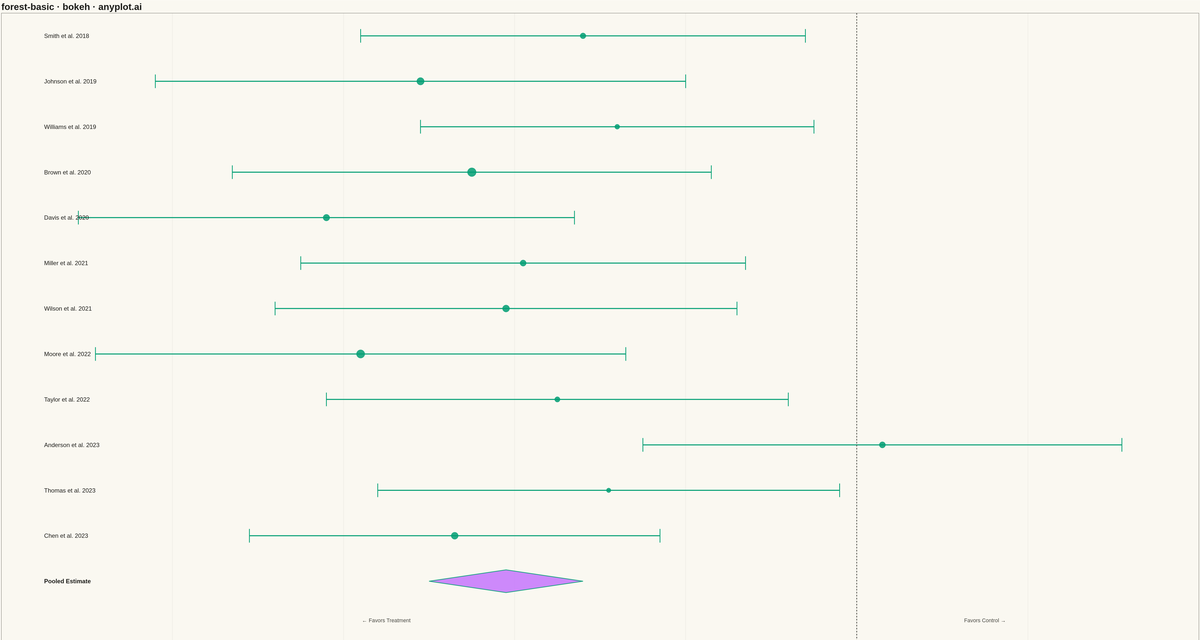 Meta-Analysis Forest Plot rendered with Bokeh
