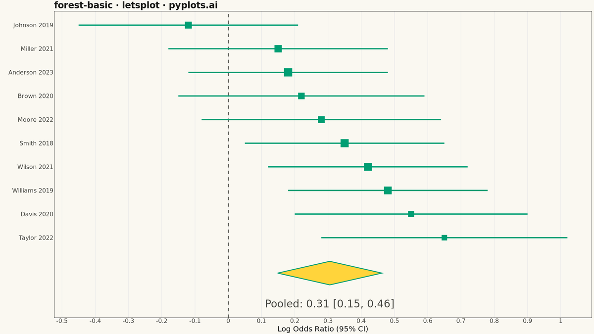 Meta-Analysis Forest Plot rendered with lets-plot