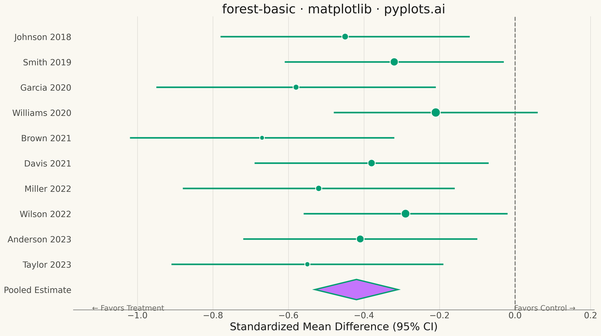 Meta-Analysis Forest Plot rendered with Matplotlib
