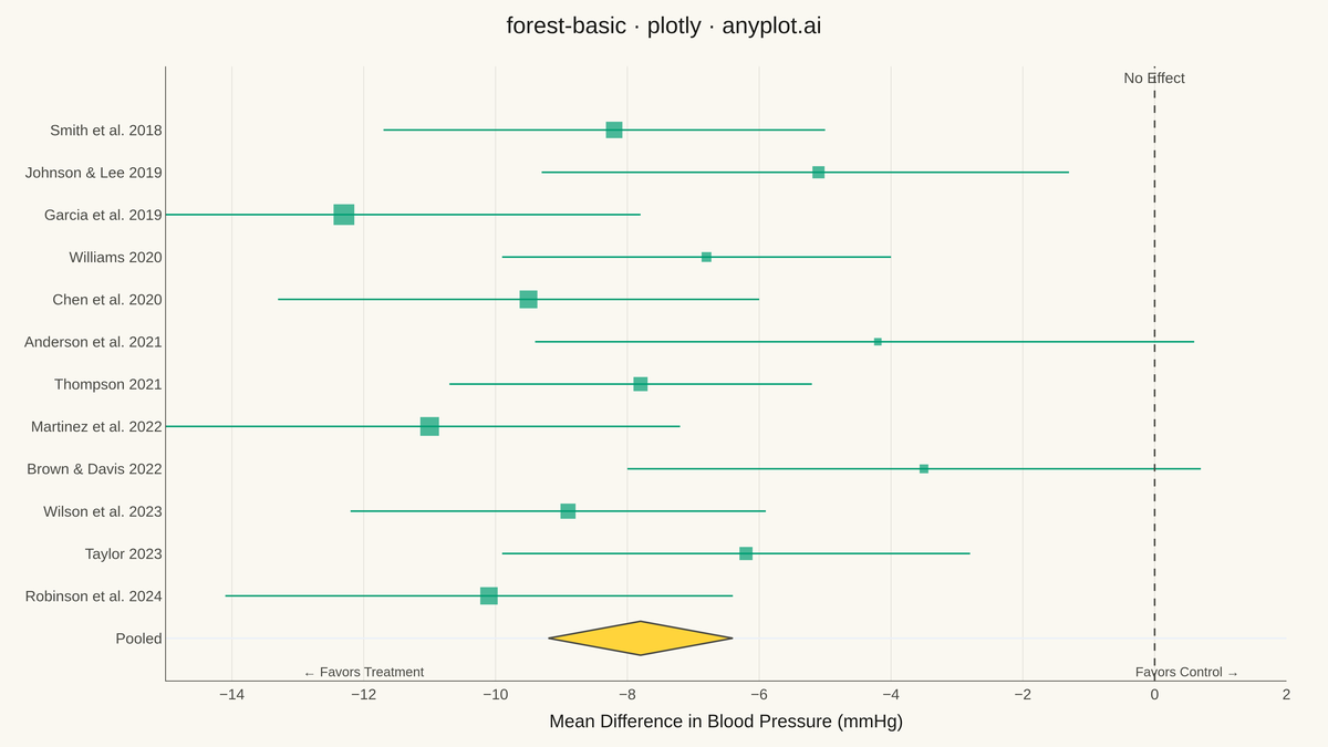 Meta-Analysis Forest Plot rendered with Plotly