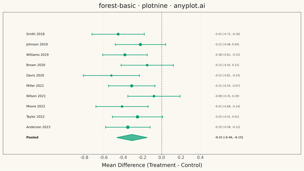 Meta-Analysis Forest Plot rendered with plotnine