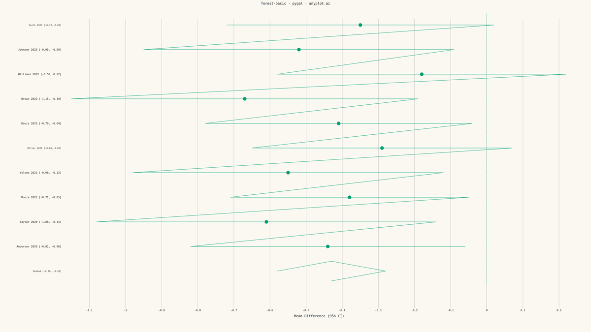 Meta-Analysis Forest Plot rendered with Pygal