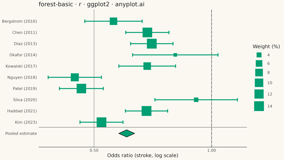 Meta-Analysis Forest Plot rendered with ggplot2