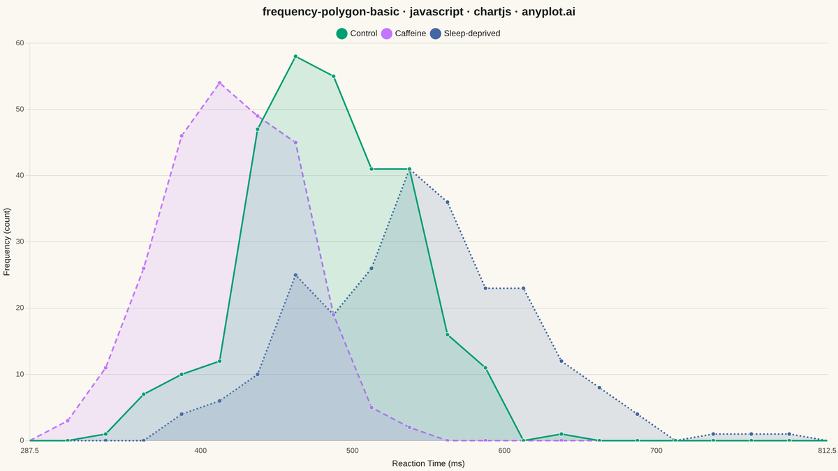 Frequency Polygon for Distribution Comparison rendered with Chart.js