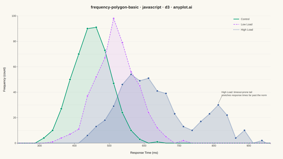 Frequency Polygon for Distribution Comparison rendered with D3.js
