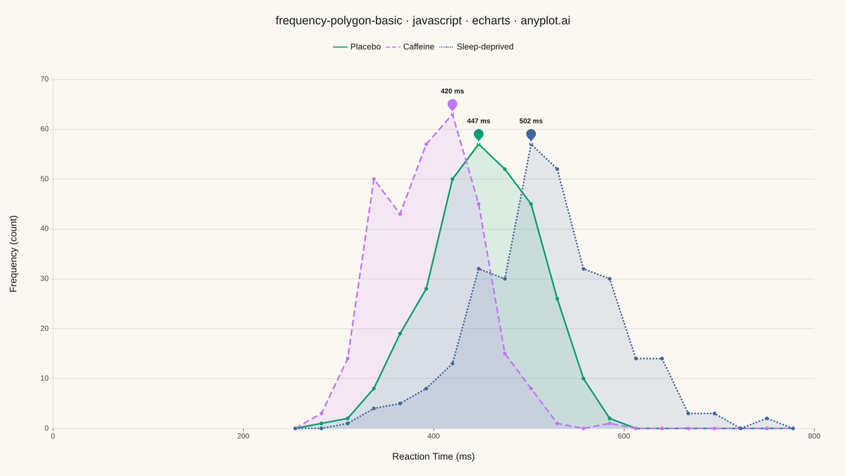 Frequency Polygon for Distribution Comparison rendered with Apache ECharts