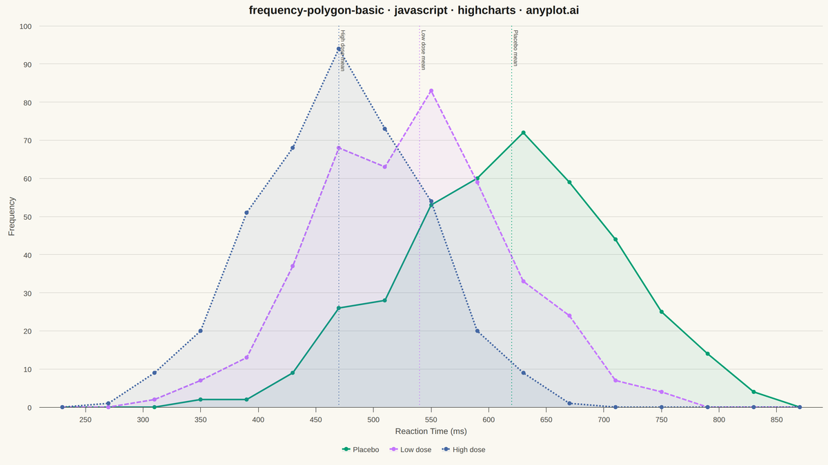 Frequency Polygon for Distribution Comparison rendered with Highcharts