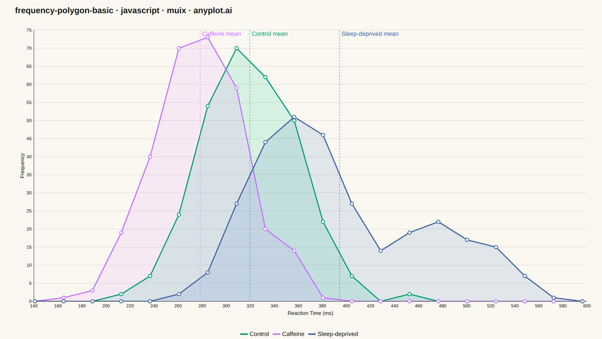 Frequency Polygon for Distribution Comparison rendered with MUI X Charts