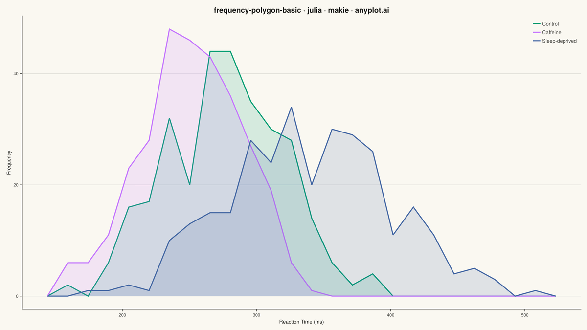Frequency Polygon for Distribution Comparison rendered with Makie.jl