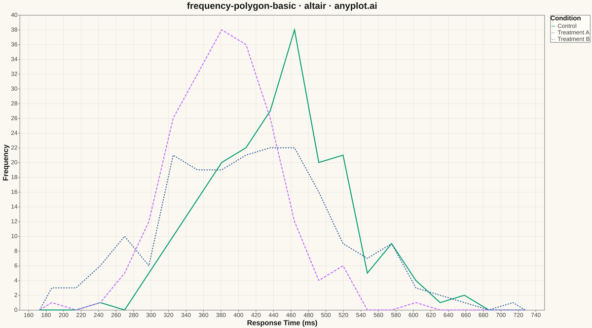 Frequency Polygon for Distribution Comparison rendered with Altair