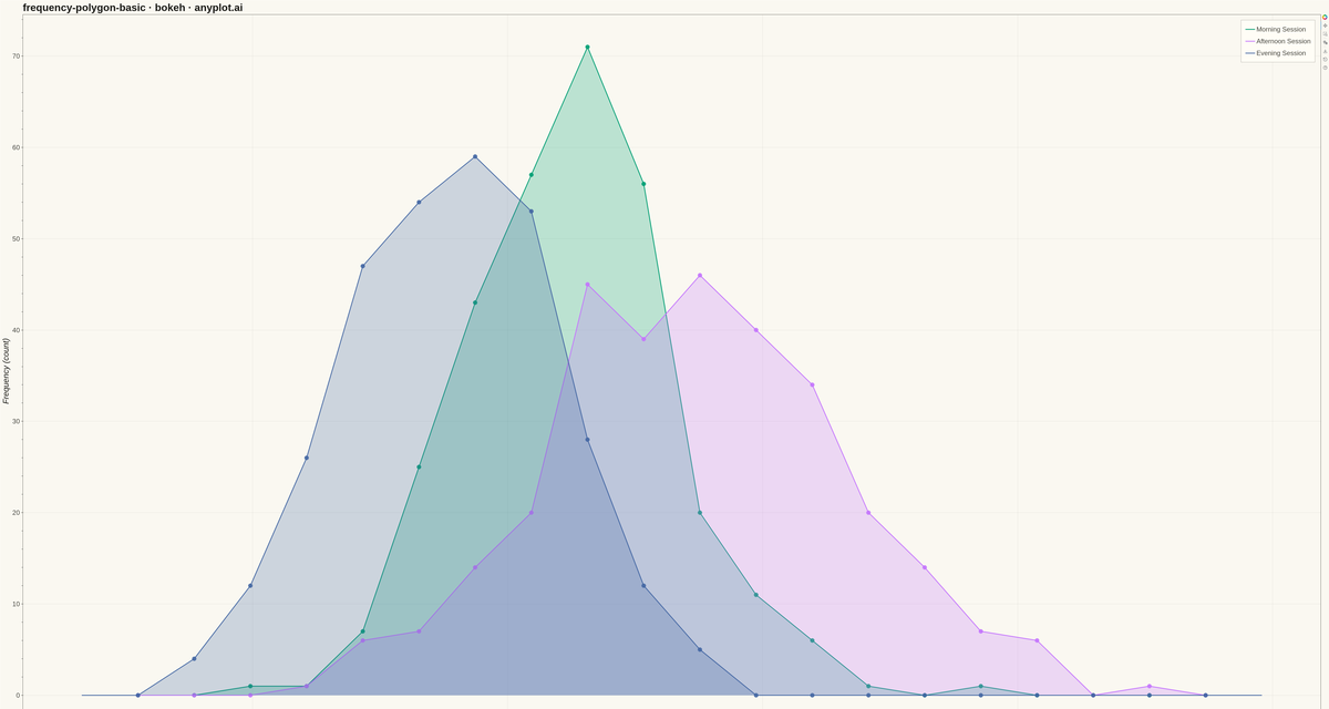 Frequency Polygon for Distribution Comparison rendered with Bokeh