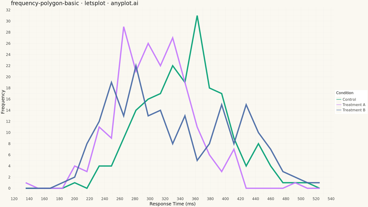 Frequency Polygon for Distribution Comparison rendered with lets-plot