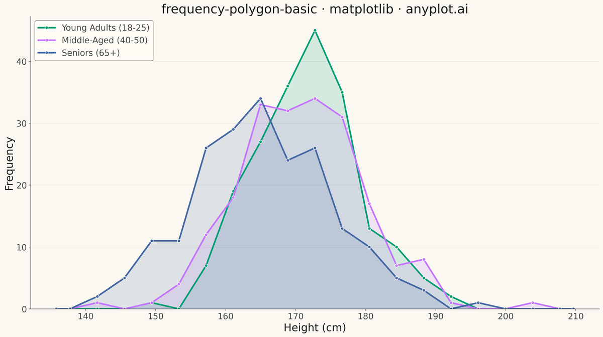 Frequency Polygon for Distribution Comparison rendered with Matplotlib