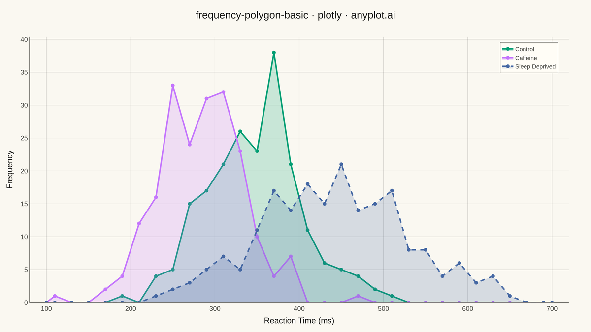 Frequency Polygon for Distribution Comparison rendered with Plotly
