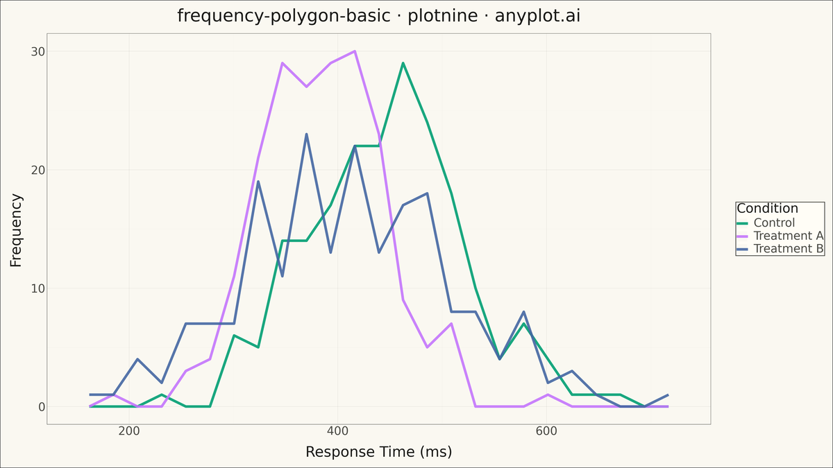 Frequency Polygon for Distribution Comparison rendered with plotnine