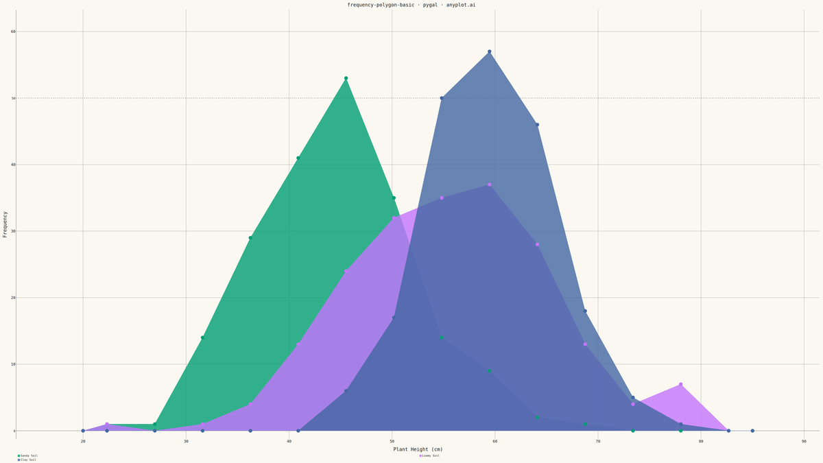 Frequency Polygon for Distribution Comparison rendered with Pygal
