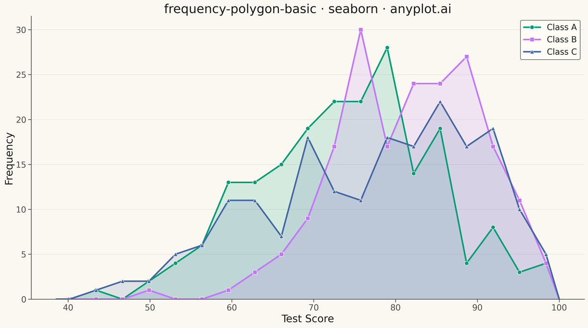 Frequency Polygon for Distribution Comparison rendered with Seaborn