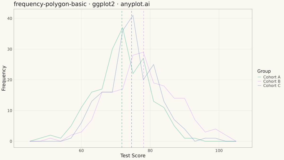 Frequency Polygon for Distribution Comparison rendered with ggplot2