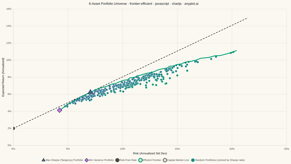 Efficient Frontier for Portfolio Optimization rendered with Chart.js