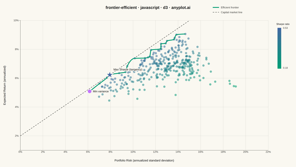 Efficient Frontier for Portfolio Optimization rendered with D3.js