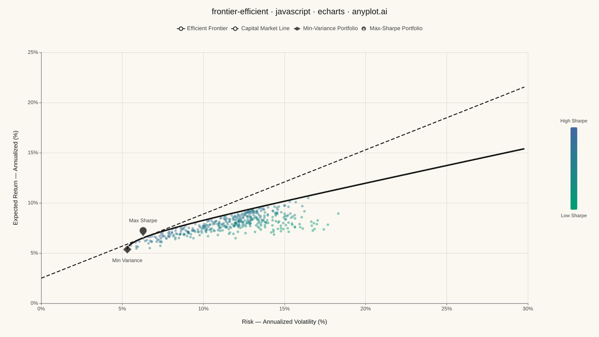 Efficient Frontier for Portfolio Optimization rendered with Apache ECharts