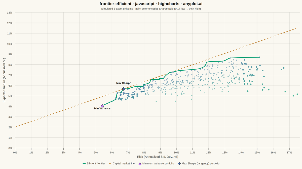 Efficient Frontier for Portfolio Optimization rendered with Highcharts