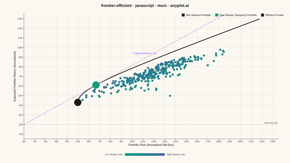 Efficient Frontier for Portfolio Optimization rendered with MUI X Charts