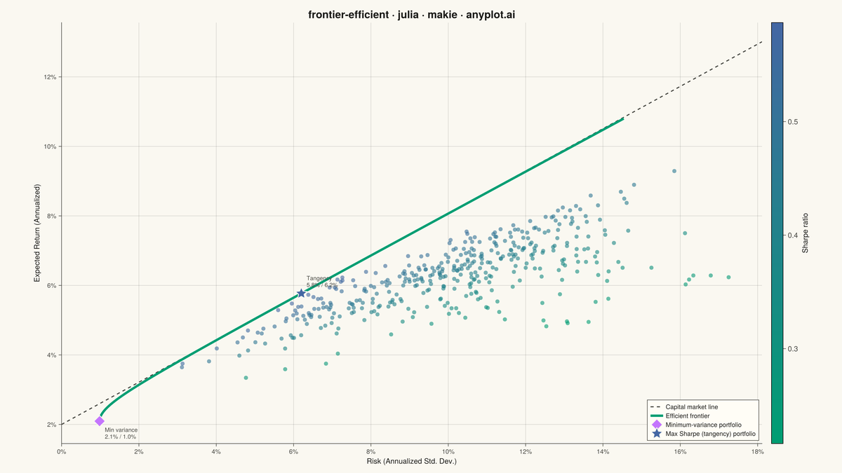 Efficient Frontier for Portfolio Optimization rendered with Makie.jl